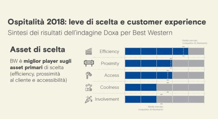 Doxa-per-Best-Western--ospitalita-2018,-leve-di-scelta-e-customer-experience-